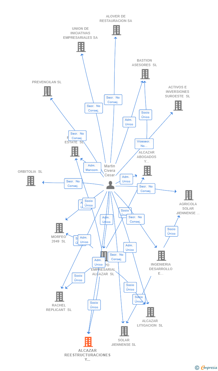 Vinculaciones societarias de ALCAZAR REESTRUCTURACIONES Y ADQUISICIONES SL