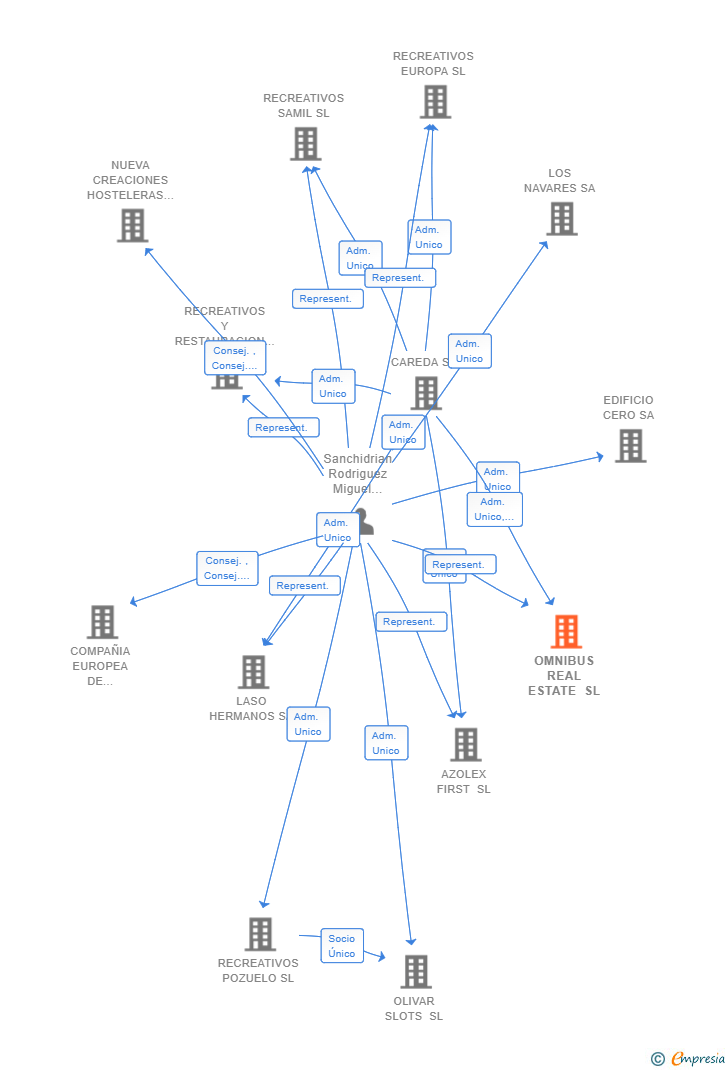 Vinculaciones societarias de OMNIBUS REAL ESTATE SL
