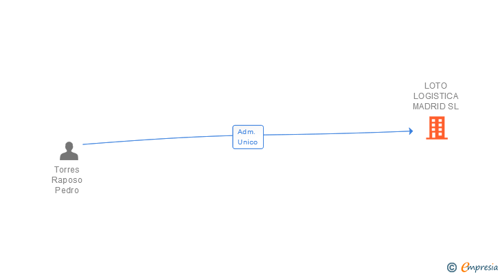 Vinculaciones societarias de LOTO LOGISTICA MADRID SL