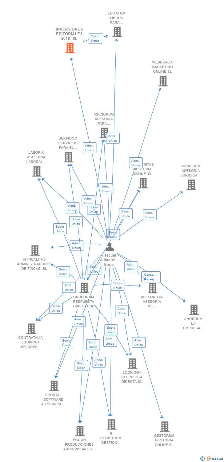 Vinculaciones societarias de INVERSIONES EDITORIALES 2018 SL