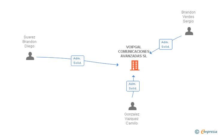 Vinculaciones societarias de NORVOZ SOLUCIONES TECNOLOGICAS SL
