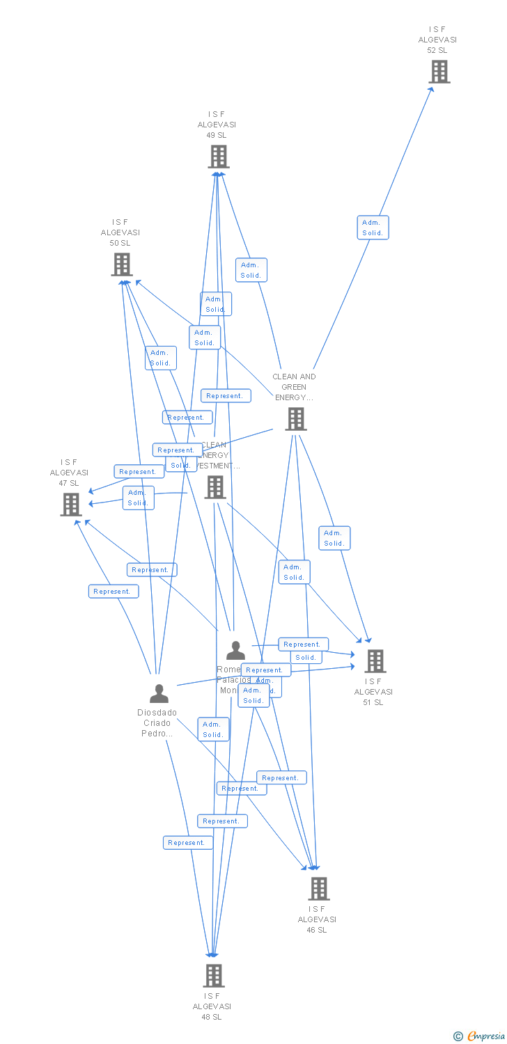 Vinculaciones societarias de I S F ALGEVASI 8 SL