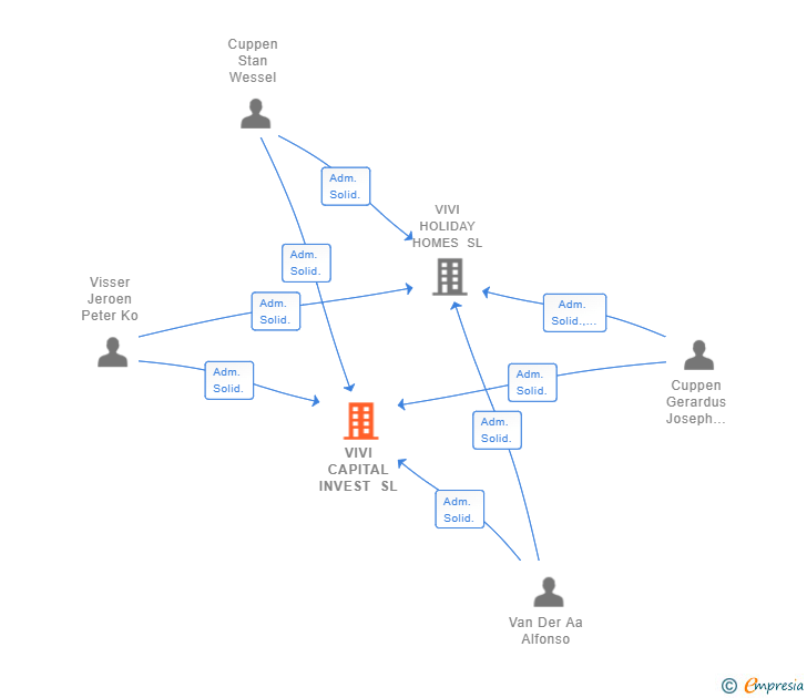 Vinculaciones societarias de VIVI CAPITAL INVEST SL