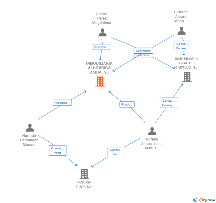 Vinculaciones societarias de INMOBILIARIA ALHONDIGA ZAIDA SL