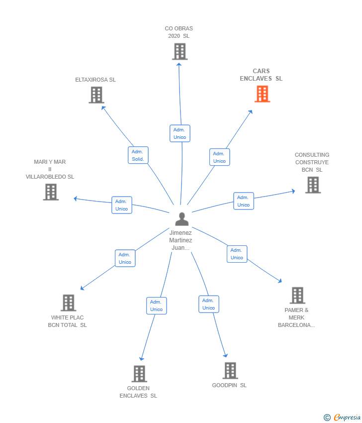Vinculaciones societarias de CARS ENCLAVES SL
