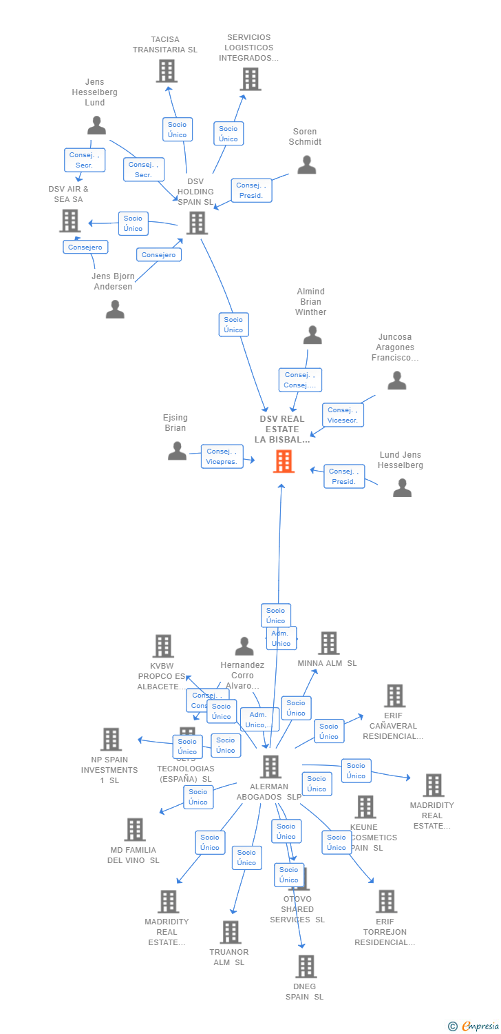 Vinculaciones societarias de DSV REAL ESTATE LA BISBAL SL