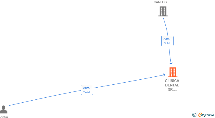 Vinculaciones societarias de CLINICA DENTAL DR.FUENTES SOLANS SL