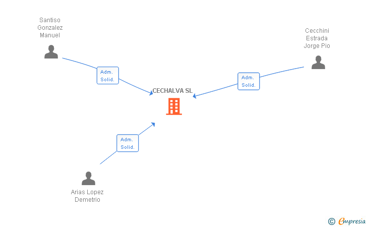 Vinculaciones societarias de CECHALVA SL