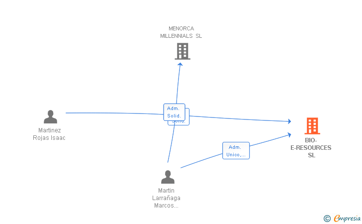 Vinculaciones societarias de BIO-E-RESOURCES SL
