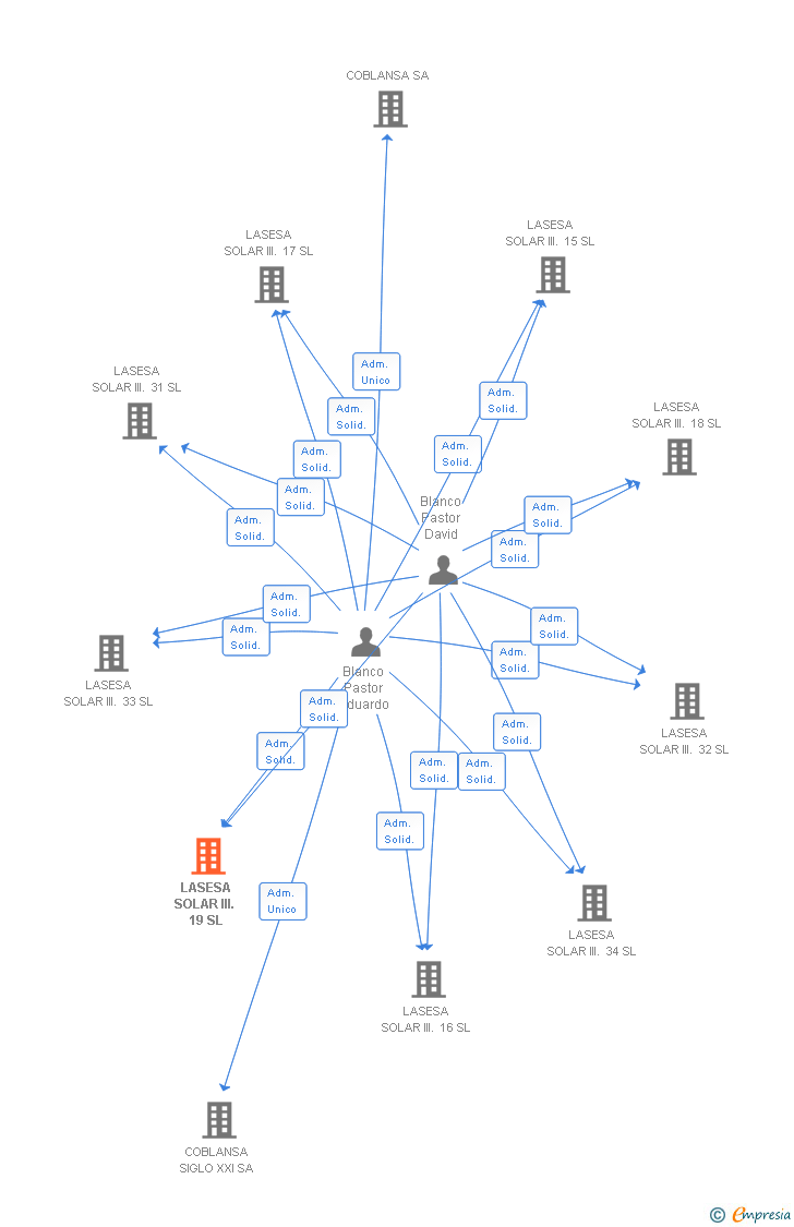 Vinculaciones societarias de LASESA SOLAR III. 19 SL