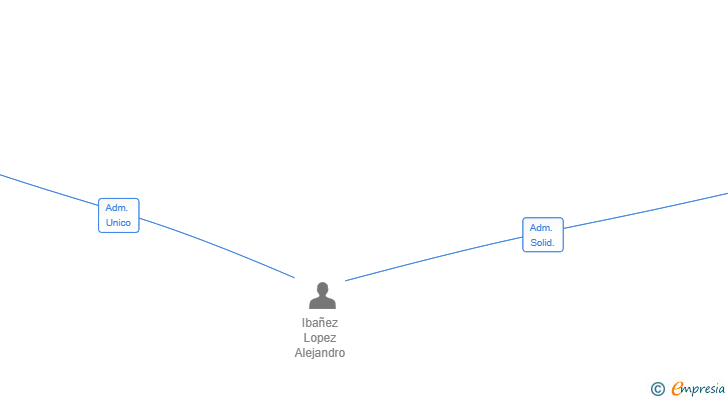 Vinculaciones societarias de INNOVACIONES HIKARI 24 SL