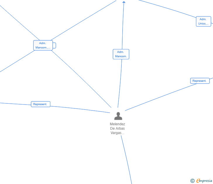 Vinculaciones societarias de MELENDEZ FAMILY SL