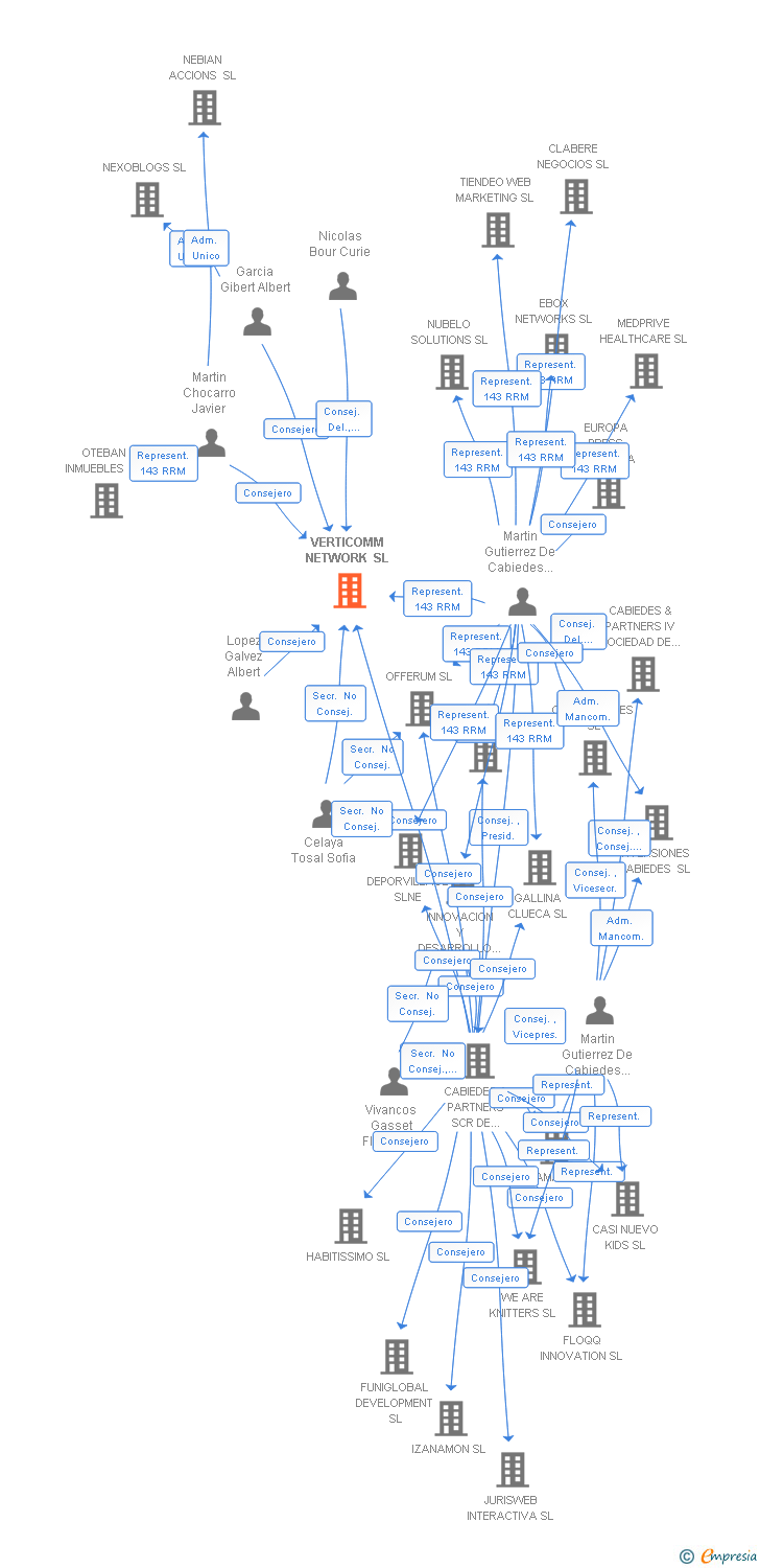 Vinculaciones societarias de VERTICOMM NETWORK SL