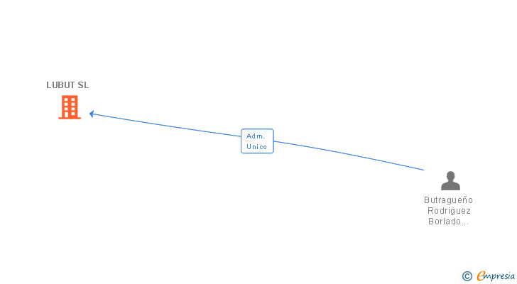 Vinculaciones societarias de LUBUT SL