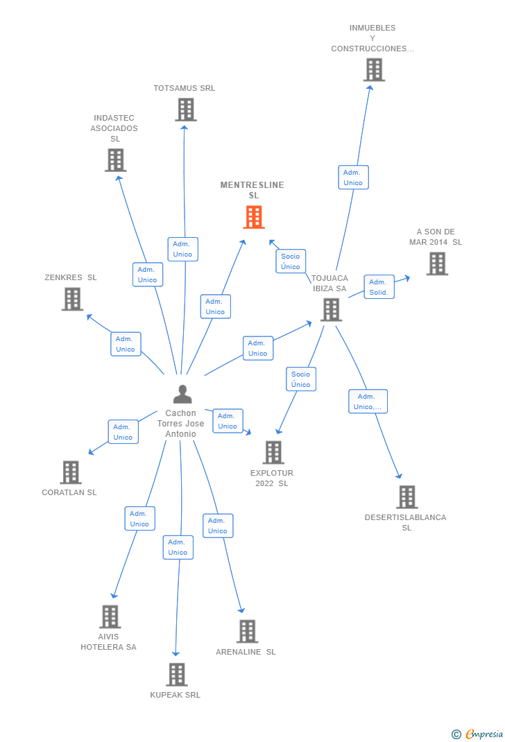 Vinculaciones societarias de MENTRESLINE SL