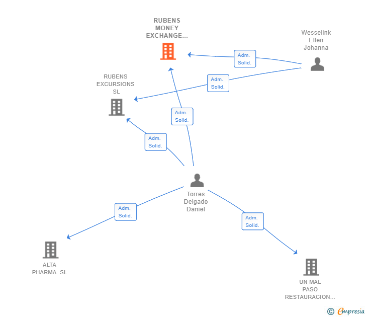 Vinculaciones societarias de RUBENS MONEY EXCHANGE SL