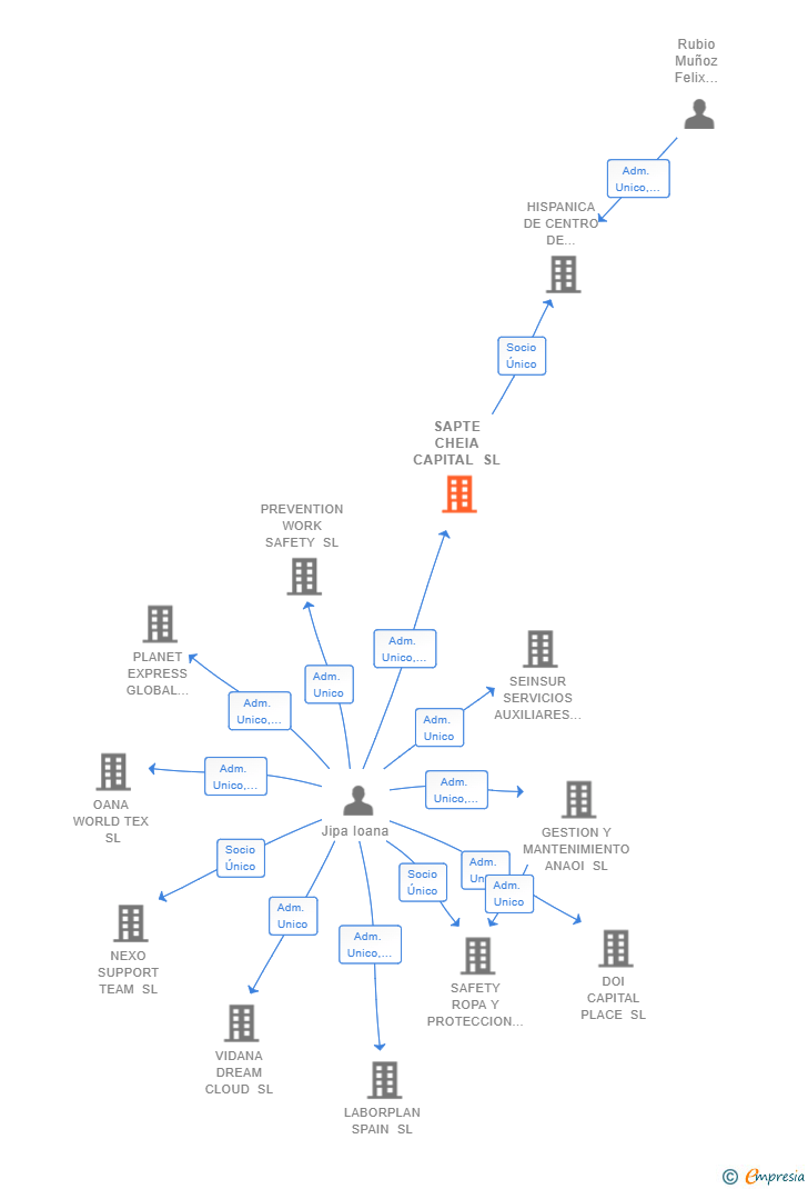 Vinculaciones societarias de SAPTE CHEIA CAPITAL SL