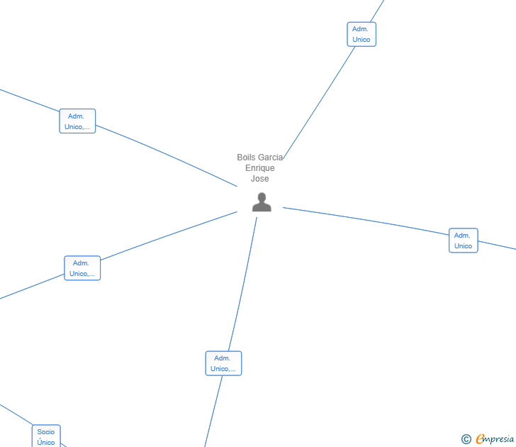 Vinculaciones societarias de ANYWHERE BG GROUP SL