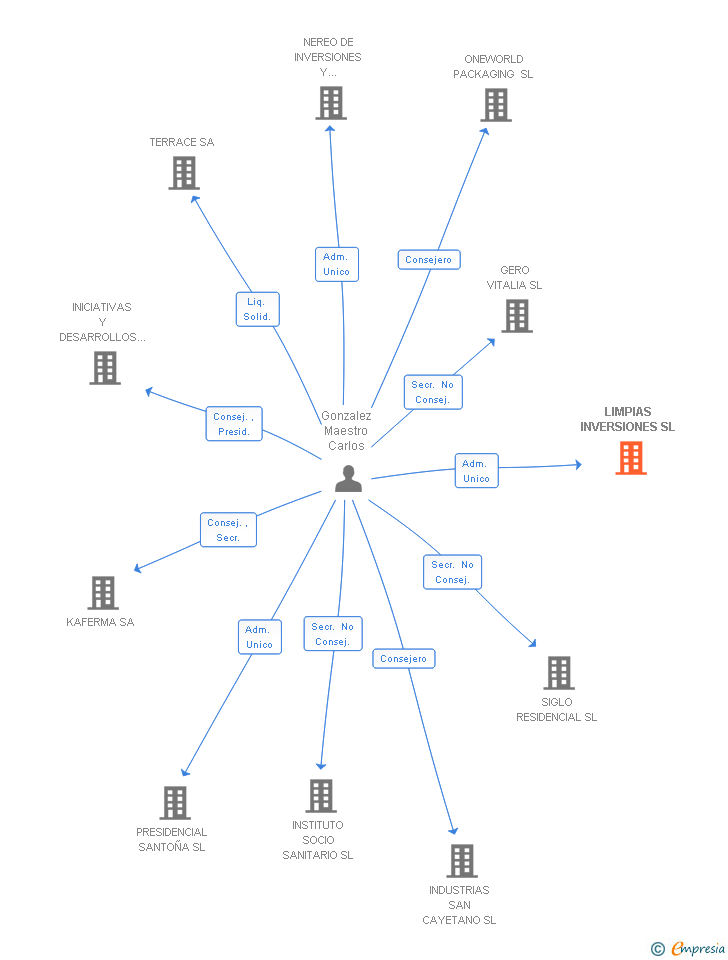 Vinculaciones societarias de WORD INVERSION SL