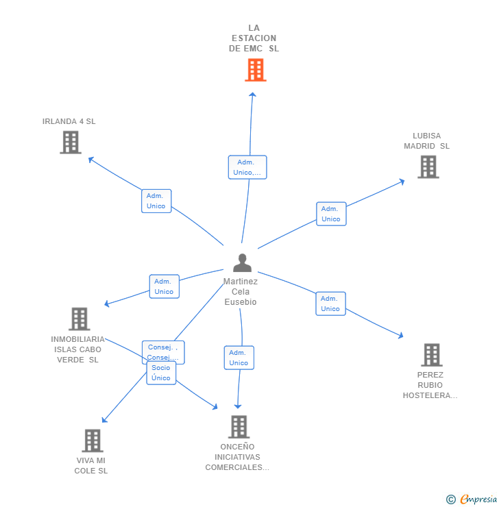 Vinculaciones societarias de LA ESTACION DE EMC SL