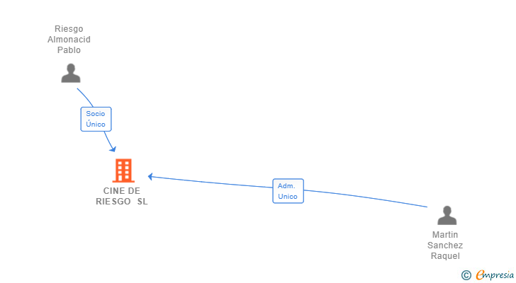 Vinculaciones societarias de CINE DE RIESGO SL