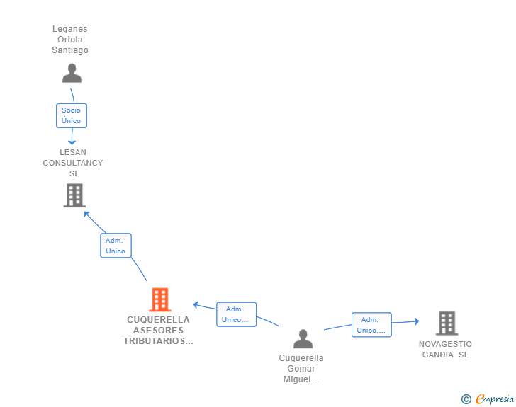Vinculaciones societarias de CUQUERELLA ASESORES TRIBUTARIOS SLP