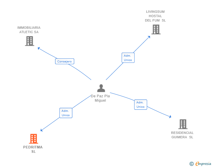 Vinculaciones societarias de PEDRITMA SL