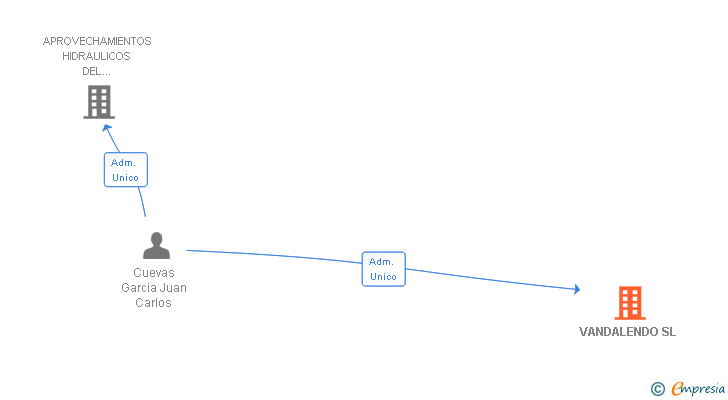 Vinculaciones societarias de VANDALENDO SL