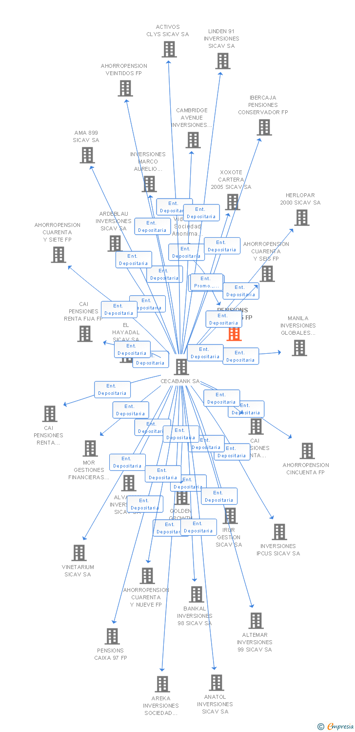 Vinculaciones societarias de PENSIONS CAIXA 145 FP
