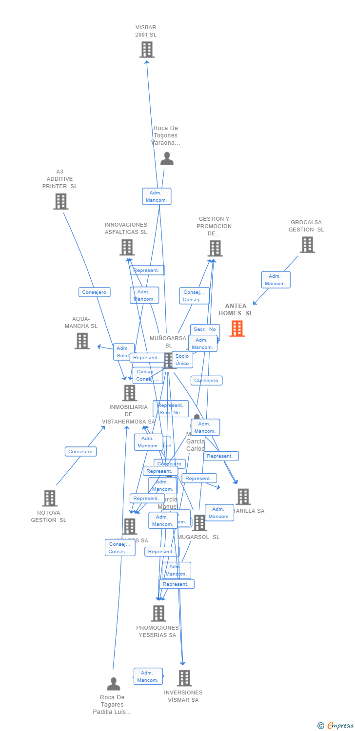 Vinculaciones societarias de ANTEA HOMES SL