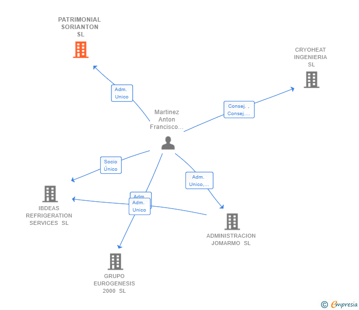 Vinculaciones societarias de PATRIMONIAL SORIANTON SL