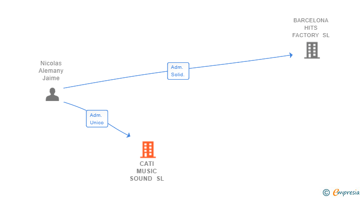 Vinculaciones societarias de CATI MUSIC SOUND SL