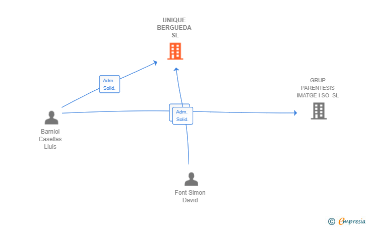 Vinculaciones societarias de UNIQUE BERGUEDA SL