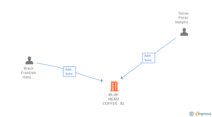 Vinculaciones societarias de BLUE HEAD COFFEE SL