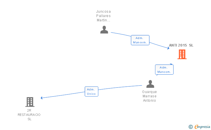 Vinculaciones societarias de ANTI 2015 SL