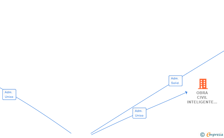 Vinculaciones societarias de OBRA CIVIL INTELIGENTE SL