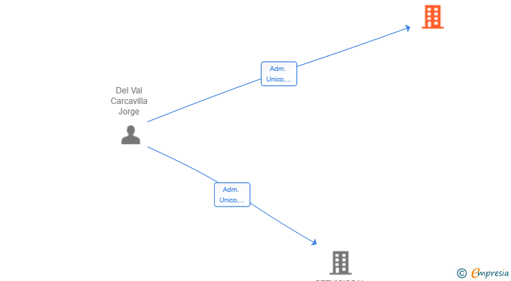 Vinculaciones societarias de GESTION SECURITY FLAME INTERNACIONAL SL