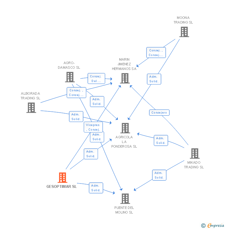 Vinculaciones societarias de GESOPTIMAR SL