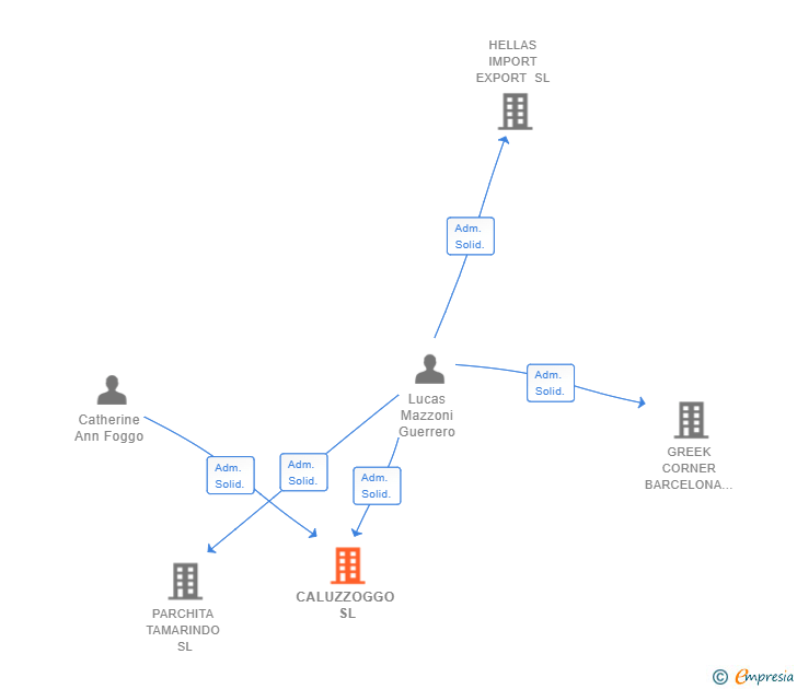 Vinculaciones societarias de CALUZZOGGO SL