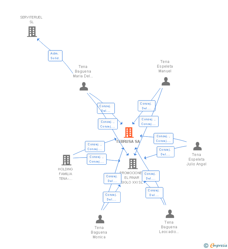 Vinculaciones societarias de TEBRUSA SA