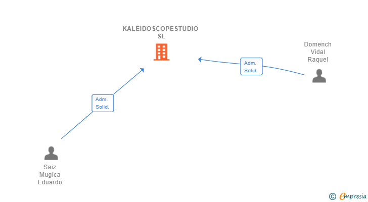 Vinculaciones societarias de KALEIDOSCOPESTUDIO SL