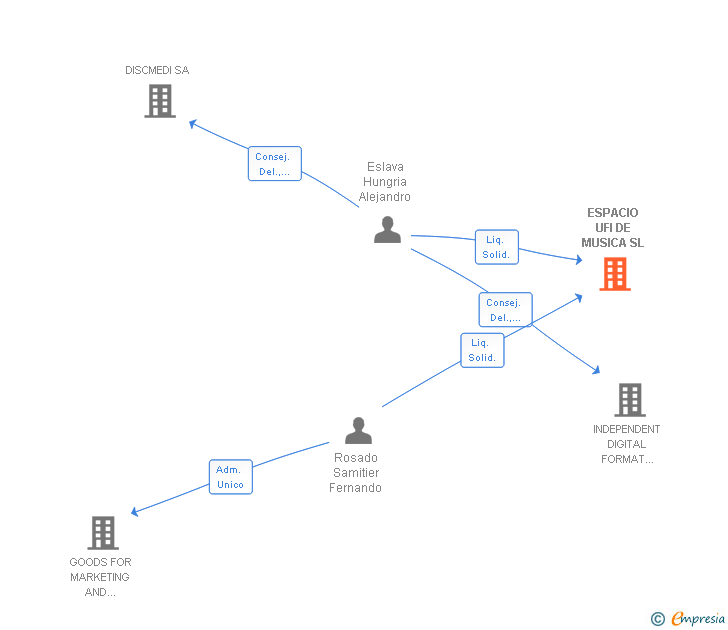 Vinculaciones societarias de ESPACIO UFI DE MUSICA SL