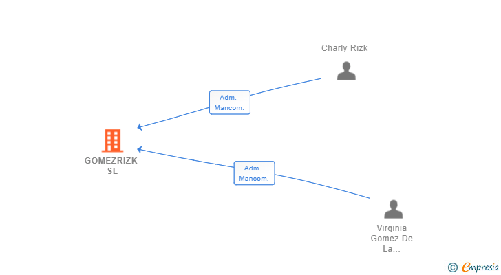Vinculaciones societarias de GOMEZRIZK SL