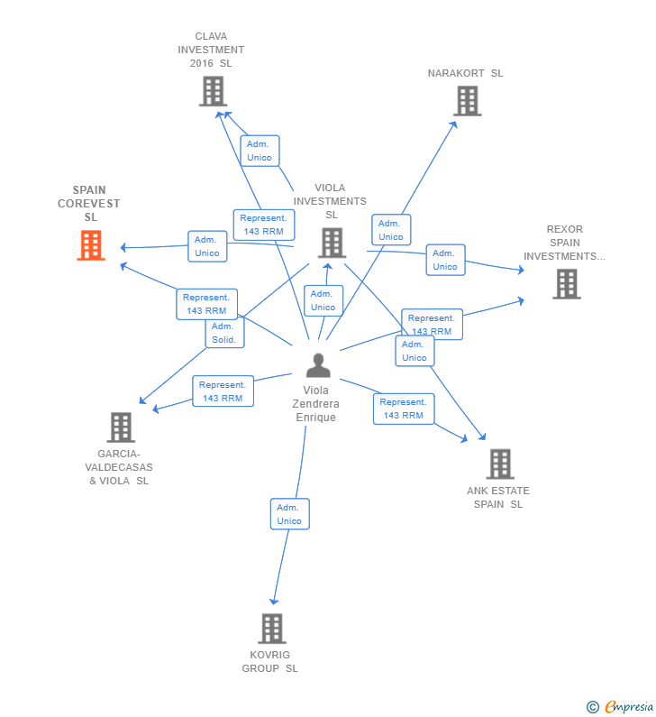 Vinculaciones societarias de SPAIN COREVEST SL