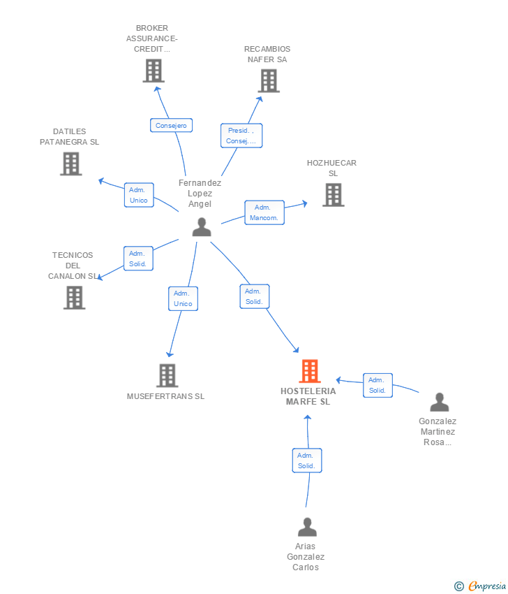 Vinculaciones societarias de HOSTELERIA MARFE SL