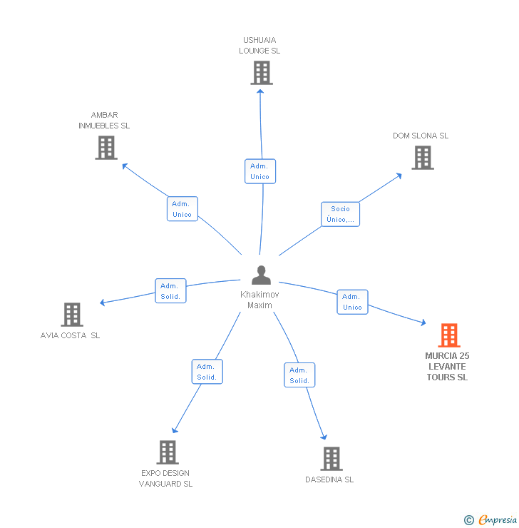 Vinculaciones societarias de MURCIA 25 LEVANTE TOURS SL