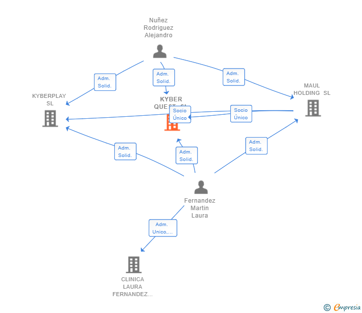 Vinculaciones societarias de KYBER QUEST SL
