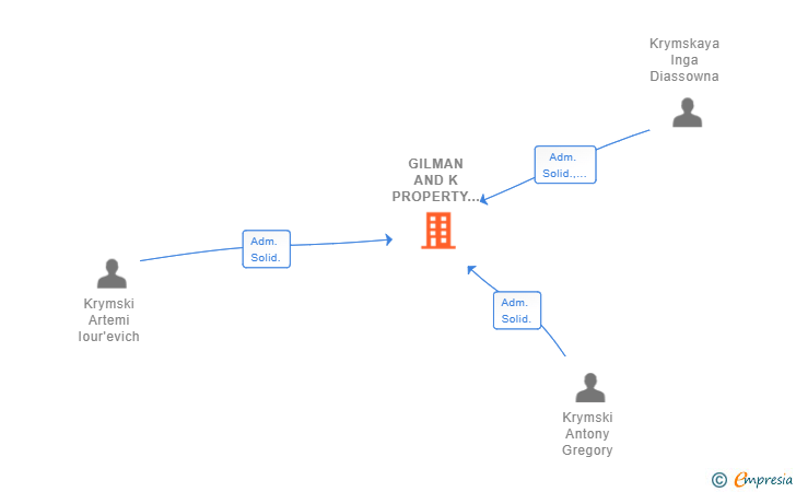 Vinculaciones societarias de GILMAN AND K PROPERTY SL