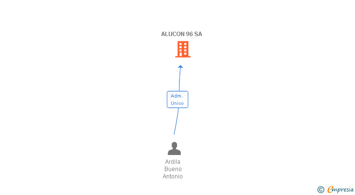 Vinculaciones societarias de ALUCON 96 SA