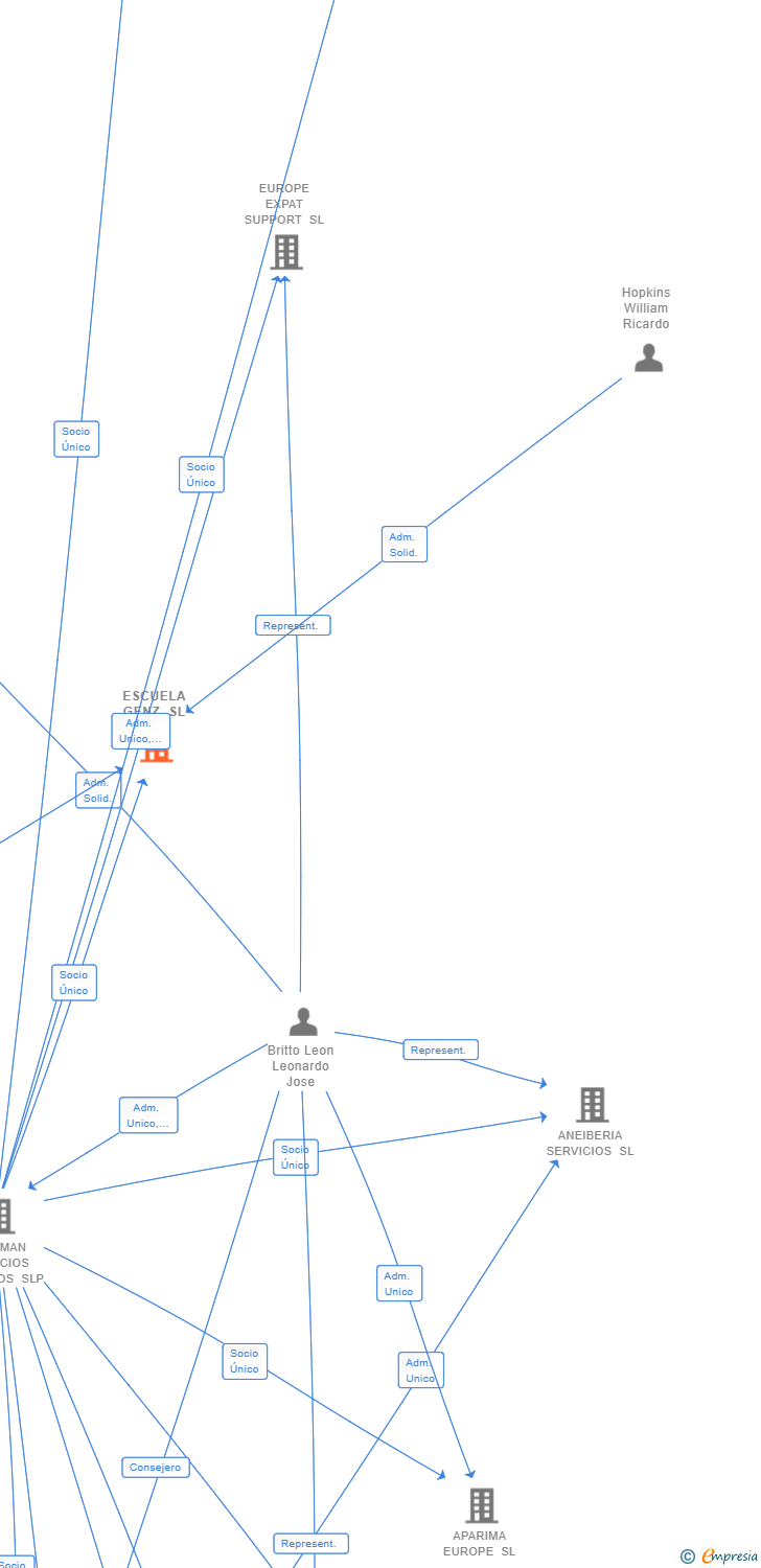 Vinculaciones societarias de ESCUELA GENZ SL